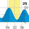 Castine tide chart for Saturday, January 25, 2025