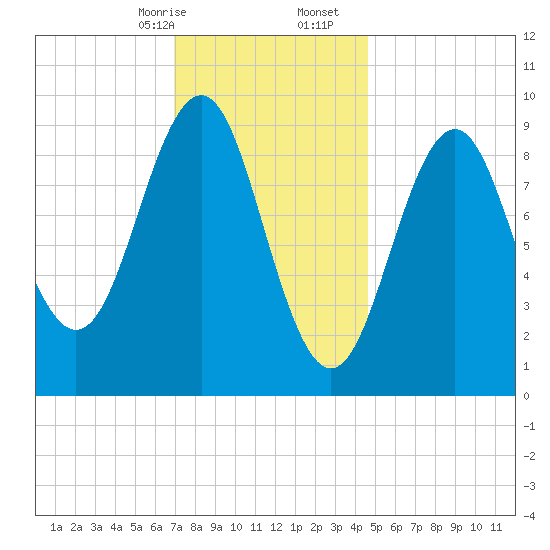 Castine tide chart for Sunday, January 26, 2025