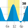Castine tide chart for Thursday, January 30, 2025