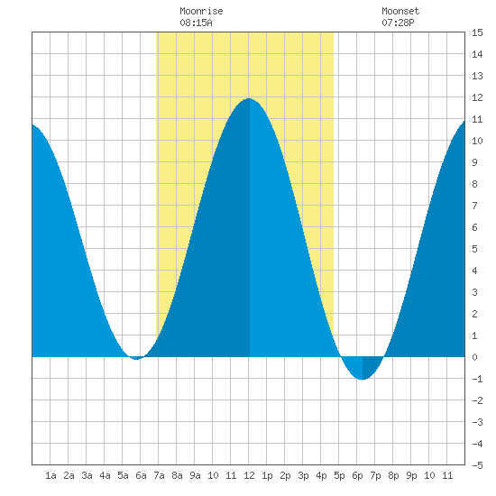 Castine tide chart for Friday, January 31, 2025