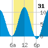 Castine tide chart for Friday, January 31, 2025