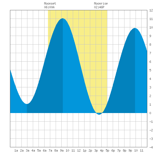 Castine tide chart for Monday, February 10, 2025