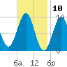 Castine tide chart for Monday, February 10, 2025