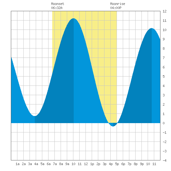 Castine tide chart for Tuesday, February 11, 2025