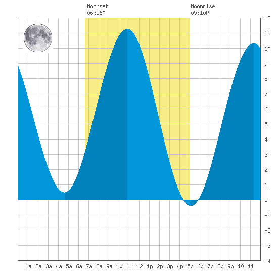 Castine tide chart for Wednesday, February 12, 2025