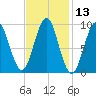 Castine tide chart for Thursday, February 13, 2025