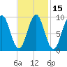 Castine tide chart for Saturday, February 15, 2025