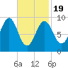 Castine tide chart for Wednesday, February 19, 2025