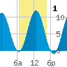 Castine tide chart for Saturday, February 1, 2025