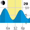 Castine tide chart for Thursday, February 20, 2025