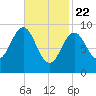 Castine tide chart for Saturday, February 22, 2025