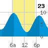 Castine tide chart for Sunday, February 23, 2025
