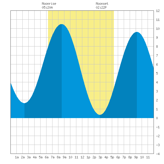 Castine tide chart for Tuesday, February 25, 2025