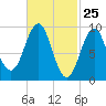 Castine tide chart for Tuesday, February 25, 2025
