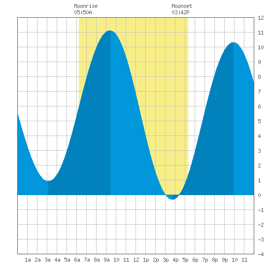 Castine tide chart for Wednesday, February 26, 2025
