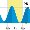 Castine tide chart for Wednesday, February 26, 2025