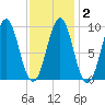 Castine tide chart for Sunday, February 2, 2025