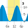 Castine tide chart for Monday, February 3, 2025