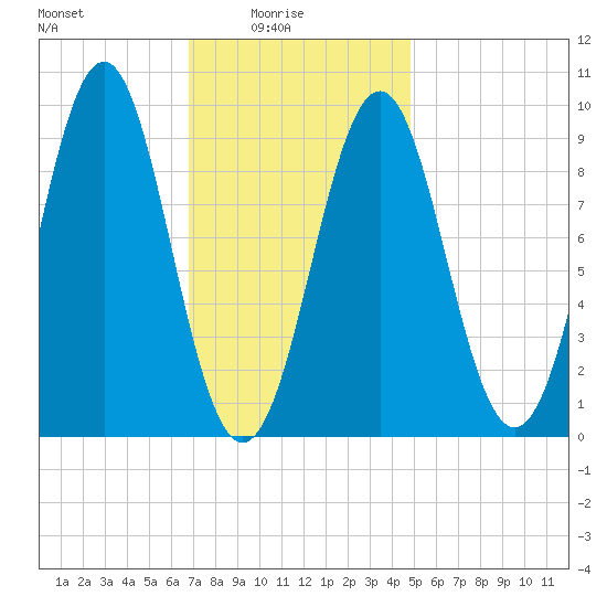 Castine tide chart for Tuesday, February 4, 2025
