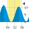Castine tide chart for Tuesday, February 4, 2025