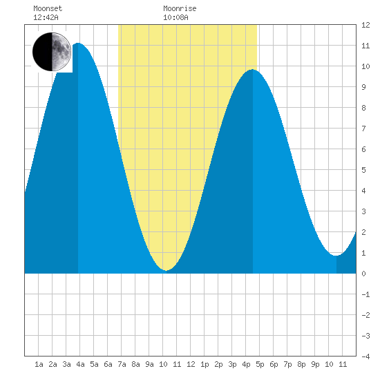 Castine tide chart for Wednesday, February 5, 2025