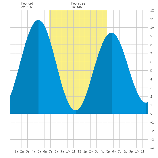 Castine tide chart for Thursday, February 6, 2025
