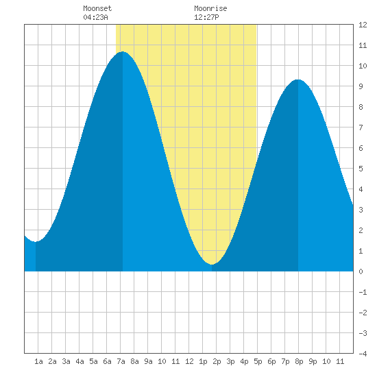 Castine tide chart for Saturday, February 8, 2025