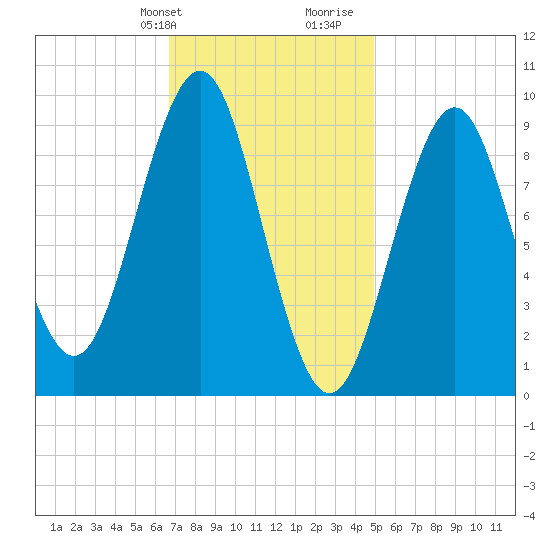 Castine tide chart for Sunday, February 9, 2025