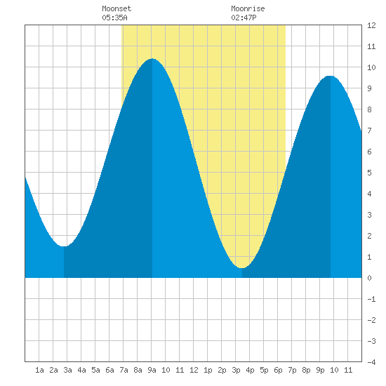 Castine tide chart for Monday, March 10, 2025