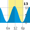 Castine tide chart for Thursday, March 13, 2025