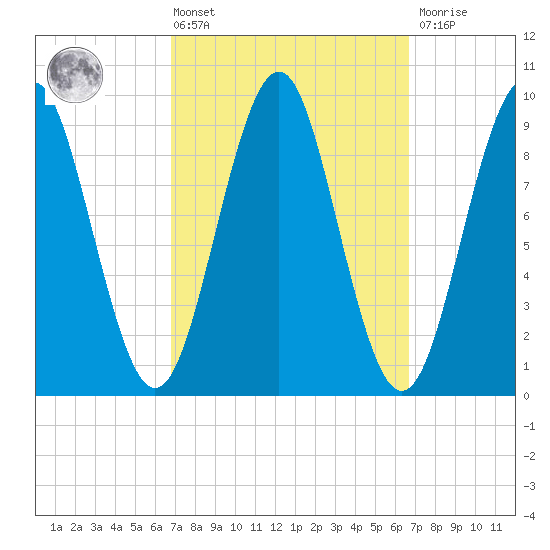 Castine tide chart for Friday, March 14, 2025