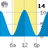 Castine tide chart for Friday, March 14, 2025