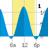 Castine tide chart for Saturday, March 1, 2025