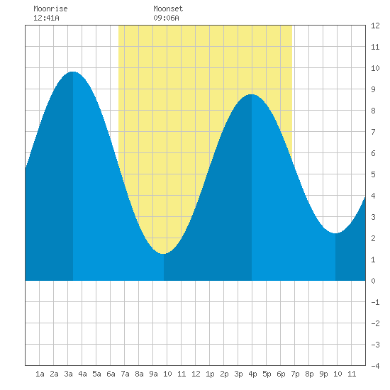 Castine tide chart for Thursday, March 20, 2025