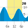 Castine tide chart for Thursday, March 20, 2025