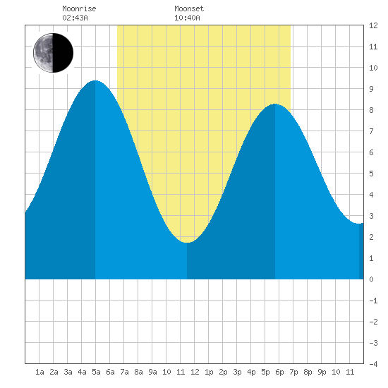 Castine tide chart for Saturday, March 22, 2025