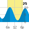 Castine tide chart for Tuesday, March 25, 2025