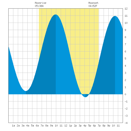 Castine tide chart for Thursday, March 27, 2025