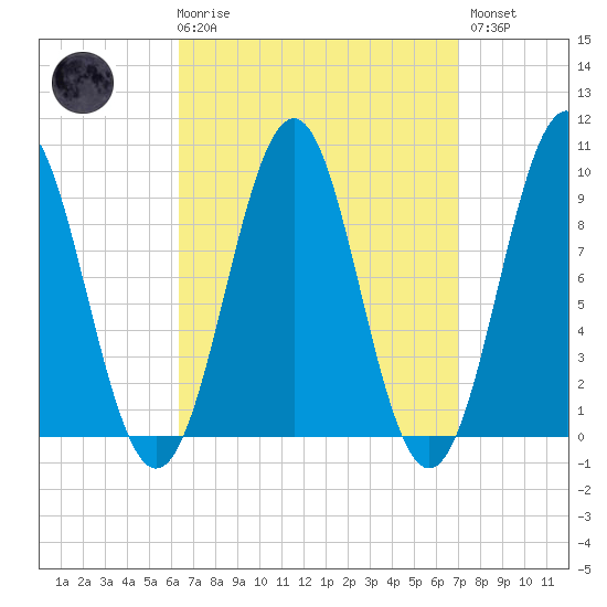 Castine tide chart for Saturday, March 29, 2025