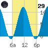 Castine tide chart for Saturday, March 29, 2025