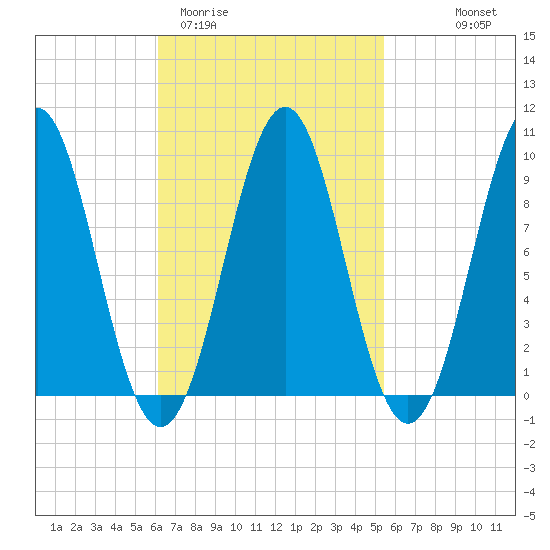 Castine tide chart for Sunday, March 2, 2025
