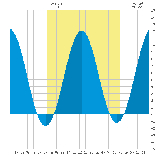 Castine tide chart for Sunday, March 30, 2025
