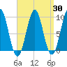 Castine tide chart for Sunday, March 30, 2025