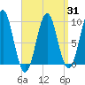 Castine tide chart for Monday, March 31, 2025