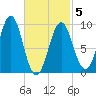 Castine tide chart for Wednesday, March 5, 2025