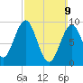 Castine tide chart for Sunday, March 9, 2025