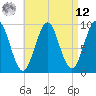 Castine tide chart for Saturday, April 12, 2025