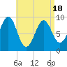 Castine tide chart for Friday, April 18, 2025
