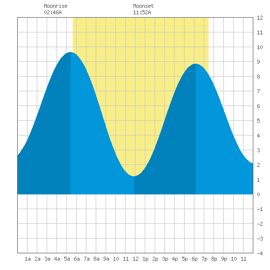 Castine tide chart for Monday, April 21, 2025
