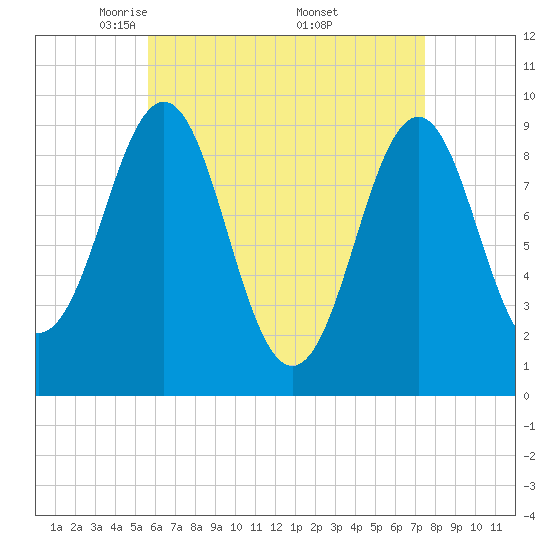 Castine tide chart for Tuesday, April 22, 2025